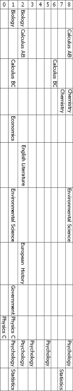 table of all AP classes